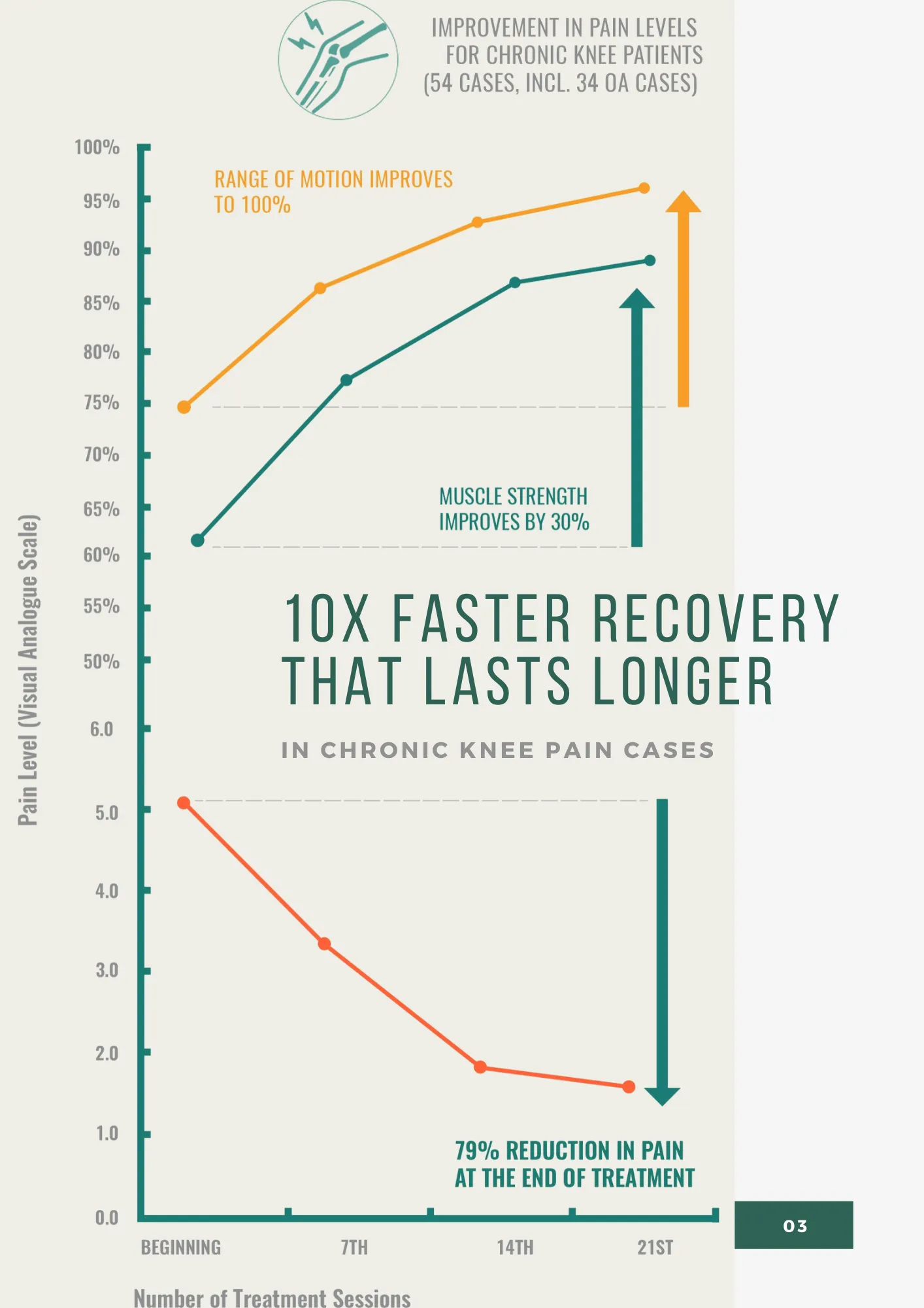 Chronic Knee Osteoarthritis